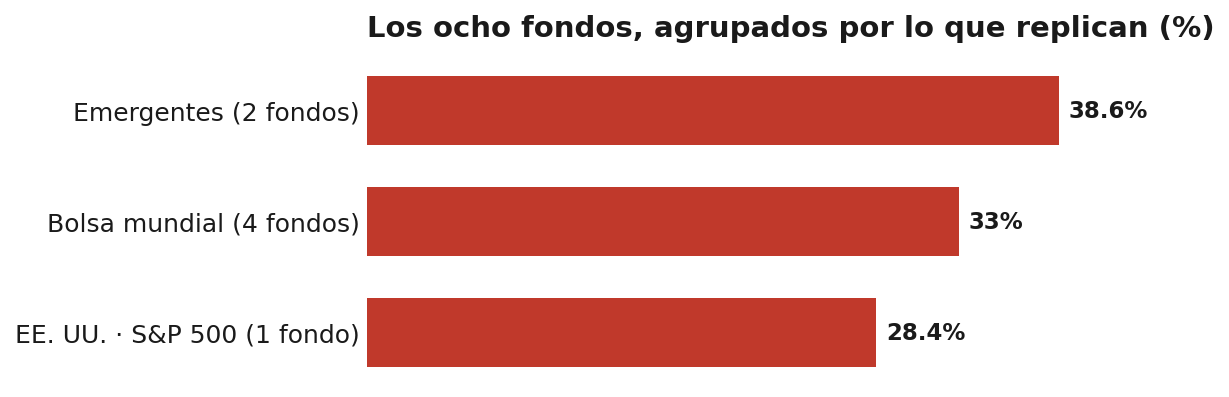 Los ocho fondos agrupados en tres bloques