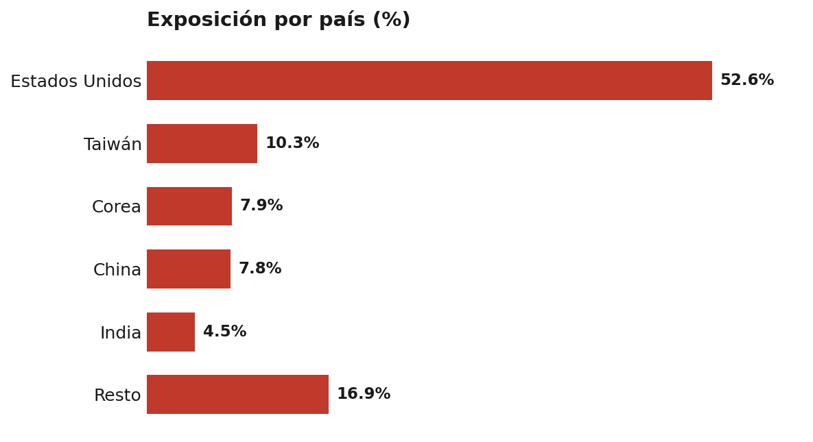 Exposición por país