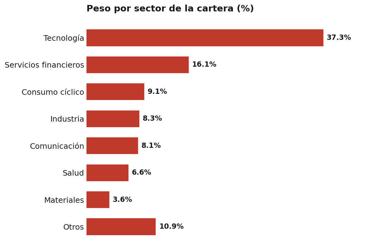 Peso por sector: tecnología domina