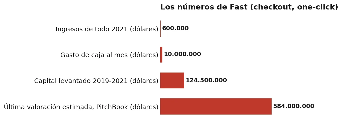 Cifras de Fast (checkout, one-click)