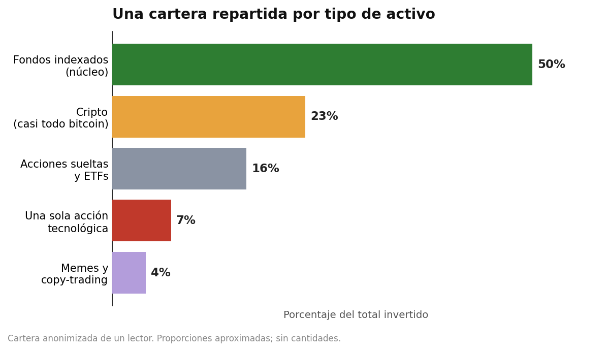 Reparto de una cartera por tipo de activo: 50% fondos indexados, 23% cripto, 16% acciones sueltas, 7% una sola accion tecnologica, 4% memes y copy-trading