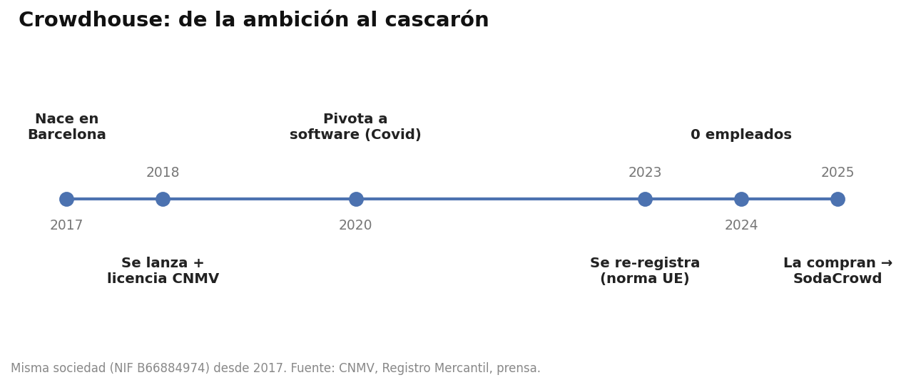 Línea de tiempo de Crowdhouse: 2017 nace, 2018 licencia CNMV, 2020 pivota a software, 2023 se re-registra, 2024 cero empleados, 2025 la compran y pasa a ser SodaCrowd