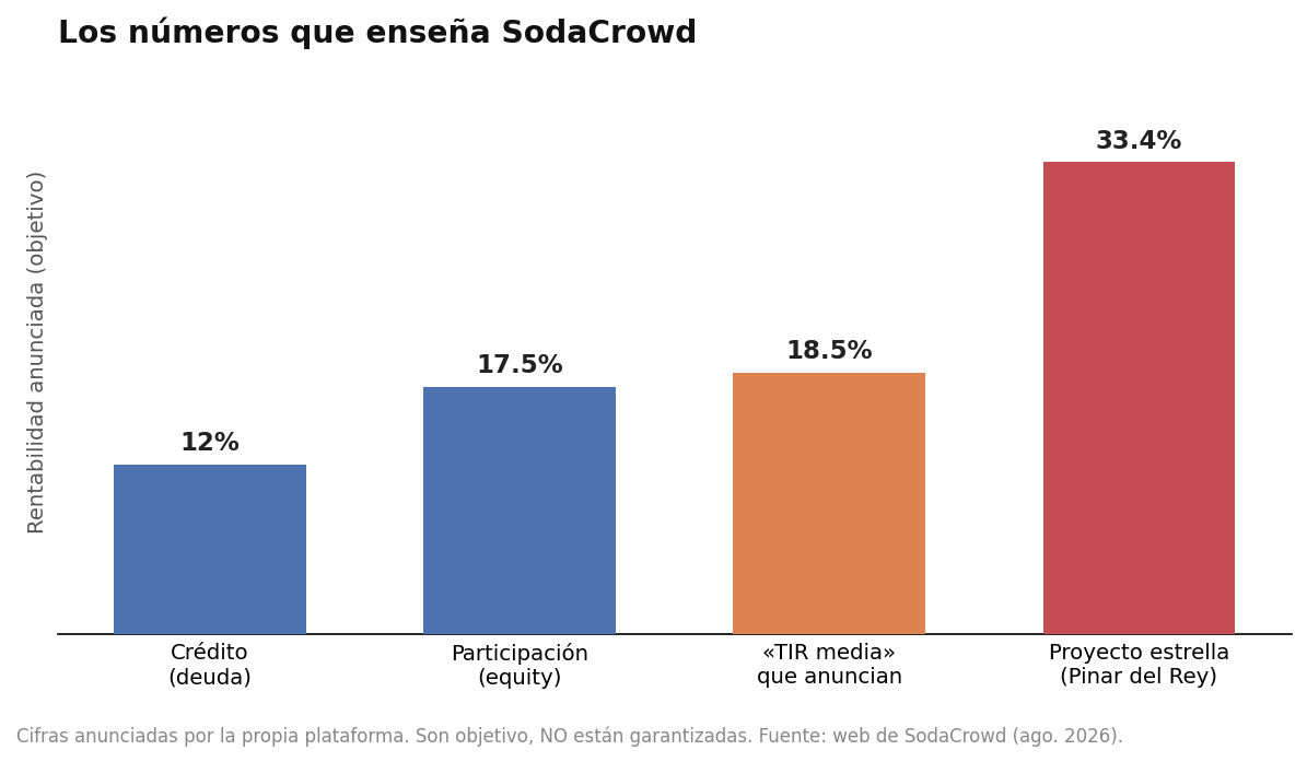 Rentabilidades anunciadas por SodaCrowd: credito 12%, equity 17,5%, TIR media 18,5%, proyecto estrella 33,4% (objetivo, no garantizadas)