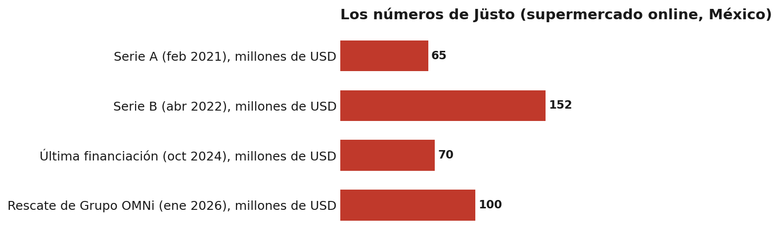 Cifras de Jüsto (supermercado online, México)