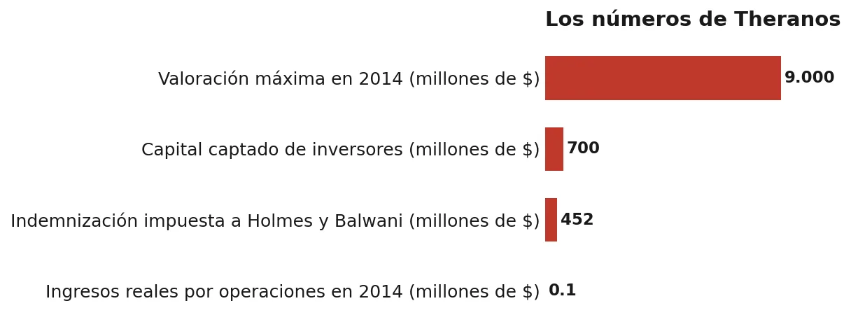 Cifras de Theranos